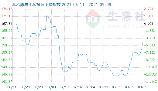 9月9日苯乙烯与丁苯橡胶比价指数图