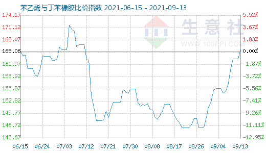 9月13日苯乙烯与丁苯橡胶比价指数图