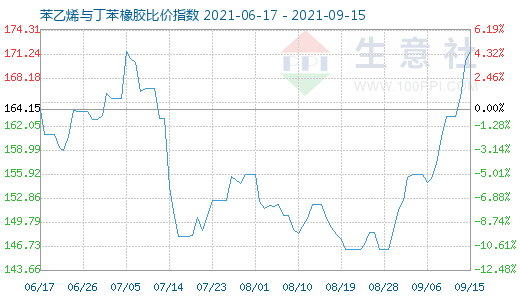 9月15日苯乙烯与丁苯橡胶比价指数图