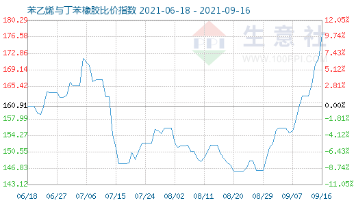 9月16日苯乙烯与丁苯橡胶比价指数图