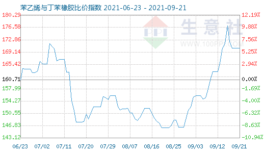 9月21日苯乙烯与丁苯橡胶比价指数图