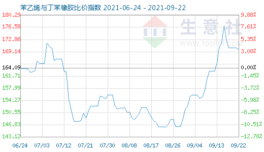 9月22日苯乙烯与丁苯橡胶比价指数图