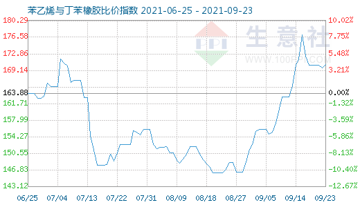 9月23日苯乙烯与丁苯橡胶比价指数图