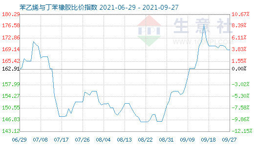 9月27日苯乙烯与丁苯橡胶比价指数图