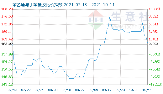 10月11日苯乙烯与丁苯橡胶比价指数图