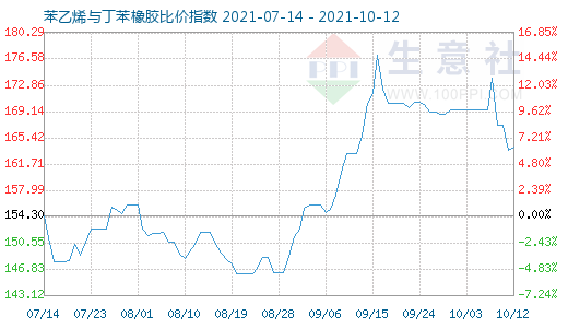 10月12日苯乙烯与丁苯橡胶比价指数图