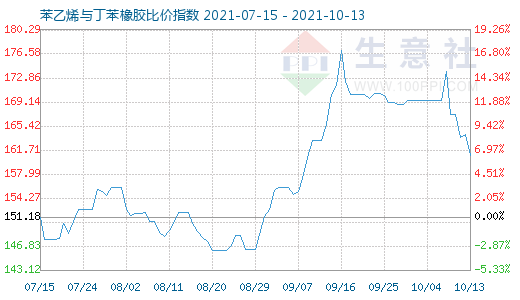 10月13日苯乙烯与丁苯橡胶比价指数图