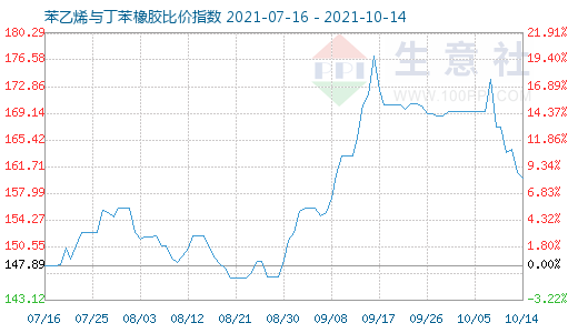 10月14日苯乙烯与丁苯橡胶比价指数图