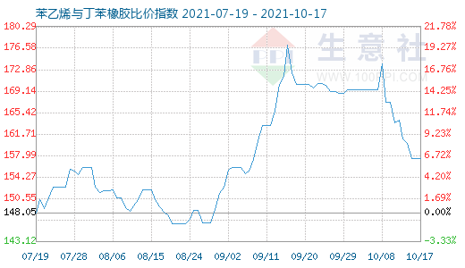 10月17日苯乙烯与丁苯橡胶比价指数图