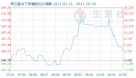10月19日苯乙烯与丁苯橡胶比价指数图