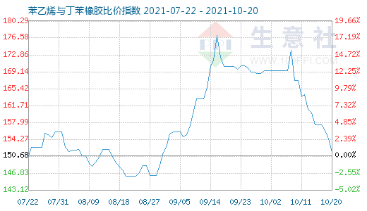 10月20日苯乙烯与丁苯橡胶比价指数图