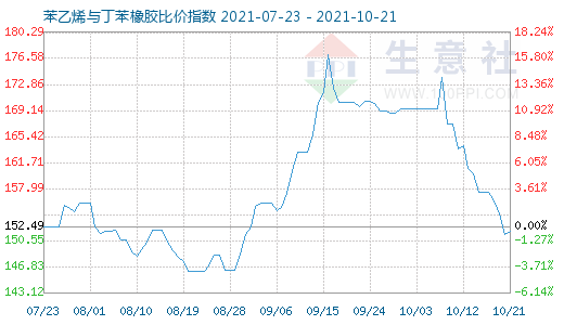 10月21日苯乙烯与丁苯橡胶比价指数图