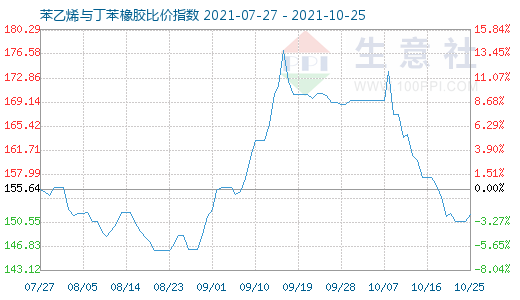 10月25日苯乙烯与丁苯橡胶比价指数图