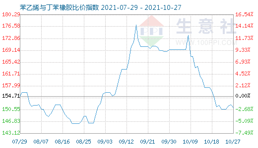 10月27日苯乙烯与丁苯橡胶比价指数图