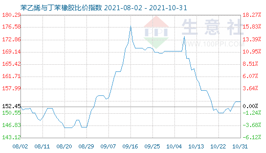 10月31日苯乙烯与丁苯橡胶比价指数图