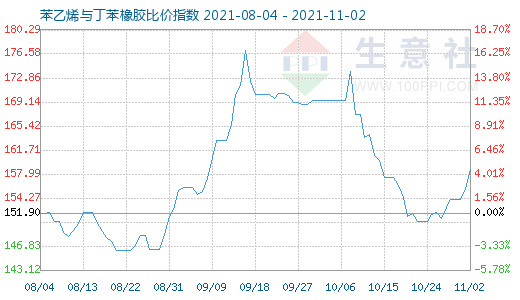 11月2日苯乙烯与丁苯橡胶比价指数图