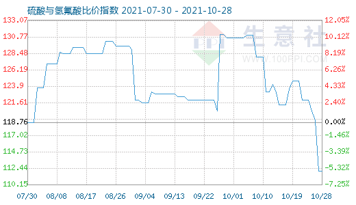 10月28日硫酸与氢氟酸比价指数图