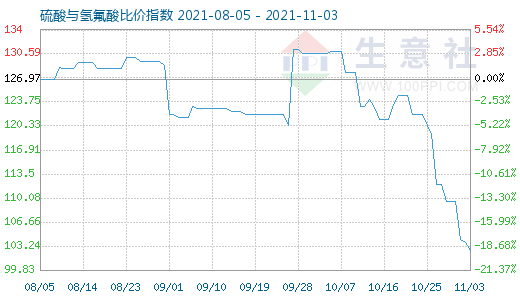 11月3日硫酸与氢氟酸比价指数图