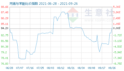 9月26日丙烯与苯酚比价指数图