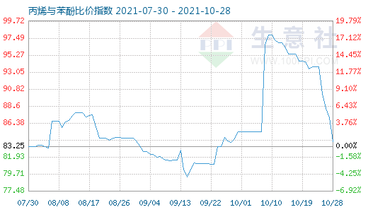 10月28日丙烯与苯酚比价指数图