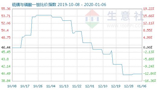 1月6日硫磺与磷酸一铵比价指数图