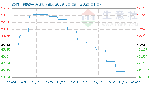 1月7日硫磺与磷酸一铵比价指数图