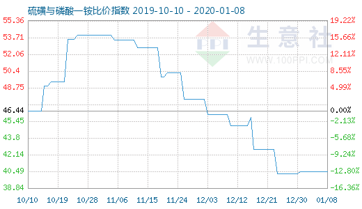 1月8日硫磺与磷酸一铵比价指数图