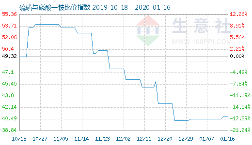 1月16日硫磺与磷酸一铵比价指数图