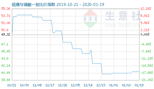 1月19日硫磺与磷酸一铵比价指数图