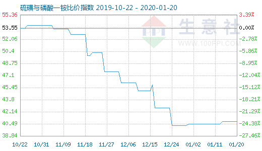 1月20日硫磺与磷酸一铵比价指数图