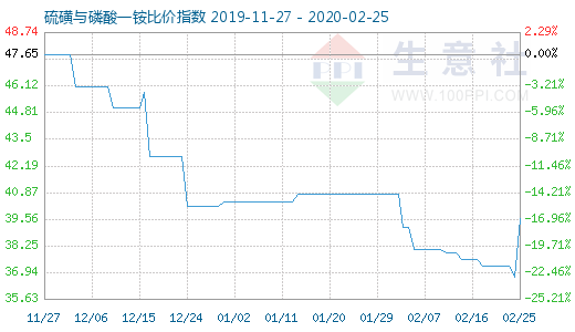 2月25日硫磺与磷酸一铵比价指数图