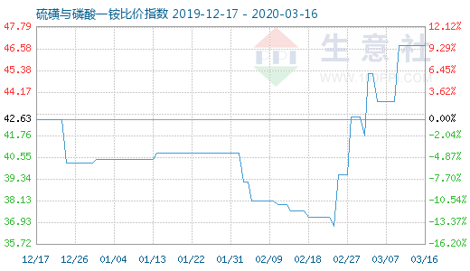 3月16日硫磺与磷酸一铵比价指数图