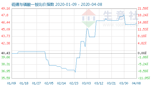 4月8日硫磺与磷酸一铵比价指数图