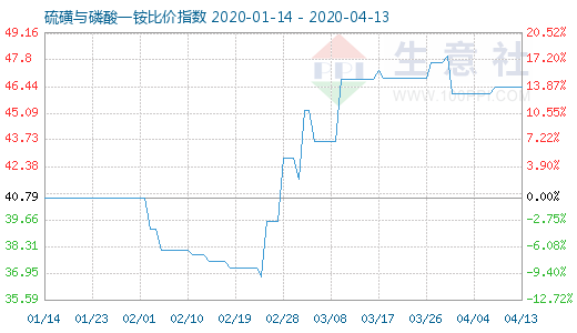 4月13日硫磺与磷酸一铵比价指数图
