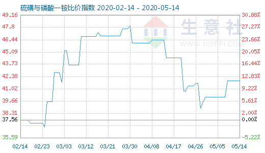 5月14日硫磺与磷酸一铵比价指数图