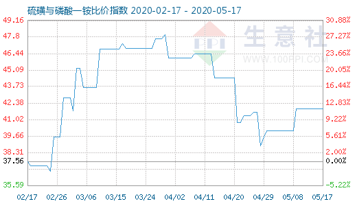 5月17日硫磺与磷酸一铵比价指数图