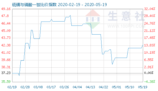 5月19日硫磺与磷酸一铵比价指数图