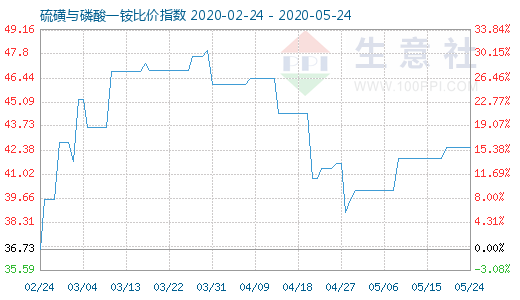 5月24日硫磺与磷酸一铵比价指数图