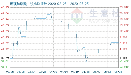 5月25日硫磺与磷酸一铵比价指数图