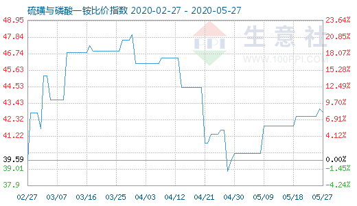 5月27日硫磺与磷酸一铵比价指数图