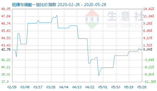 5月28日硫磺与磷酸一铵比价指数图