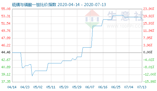 7月13日硫磺与磷酸一铵比价指数图