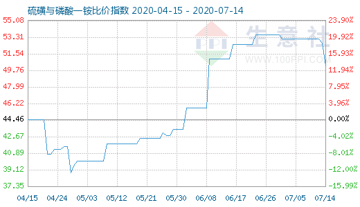 7月14日硫磺与磷酸一铵比价指数图