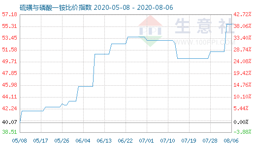 8月6日硫磺与磷酸一铵比价指数图