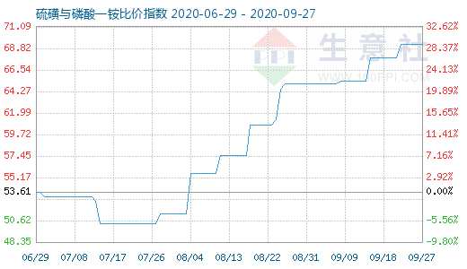 9月27日硫磺与磷酸一铵比价指数图