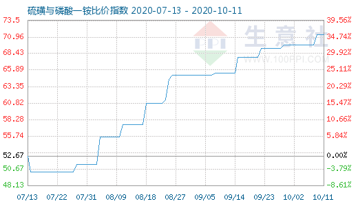 10月11日硫磺与磷酸一铵比价指数图