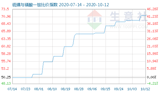 10月12日硫磺与磷酸一铵比价指数图