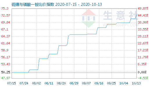 10月13日硫磺与磷酸一铵比价指数图