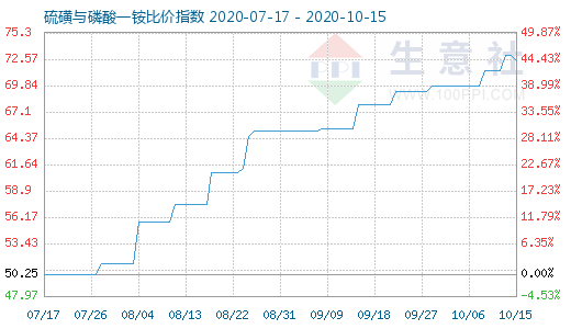 10月15日硫磺与磷酸一铵比价指数图