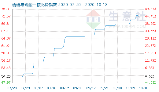 10月18日硫磺与磷酸一铵比价指数图